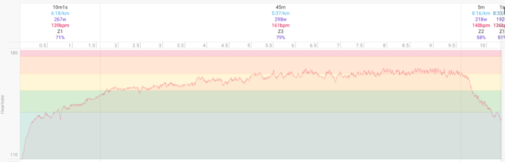 Graphique de fréquence cardiaque du test de course à pied du 9 avril — 45 min à 5:37/km, la FC augmentant de Z1 à Z3, avec une moyenne de 161 BPM