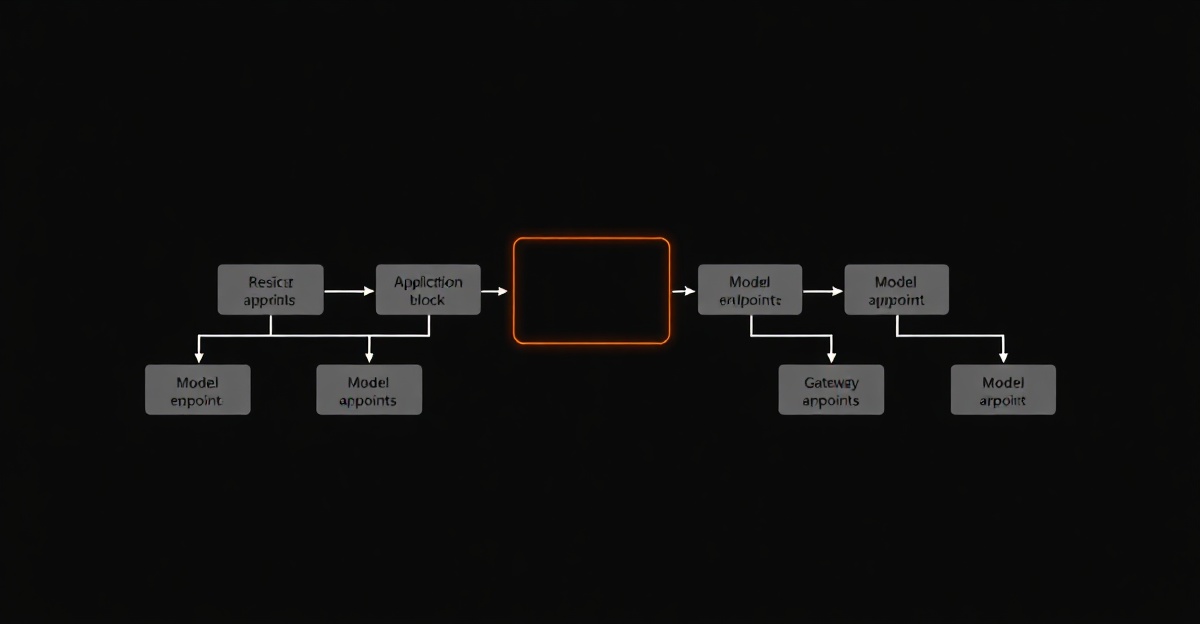 Schematic of one gateway node between an application and several model endpoints — the LLM gateway decision